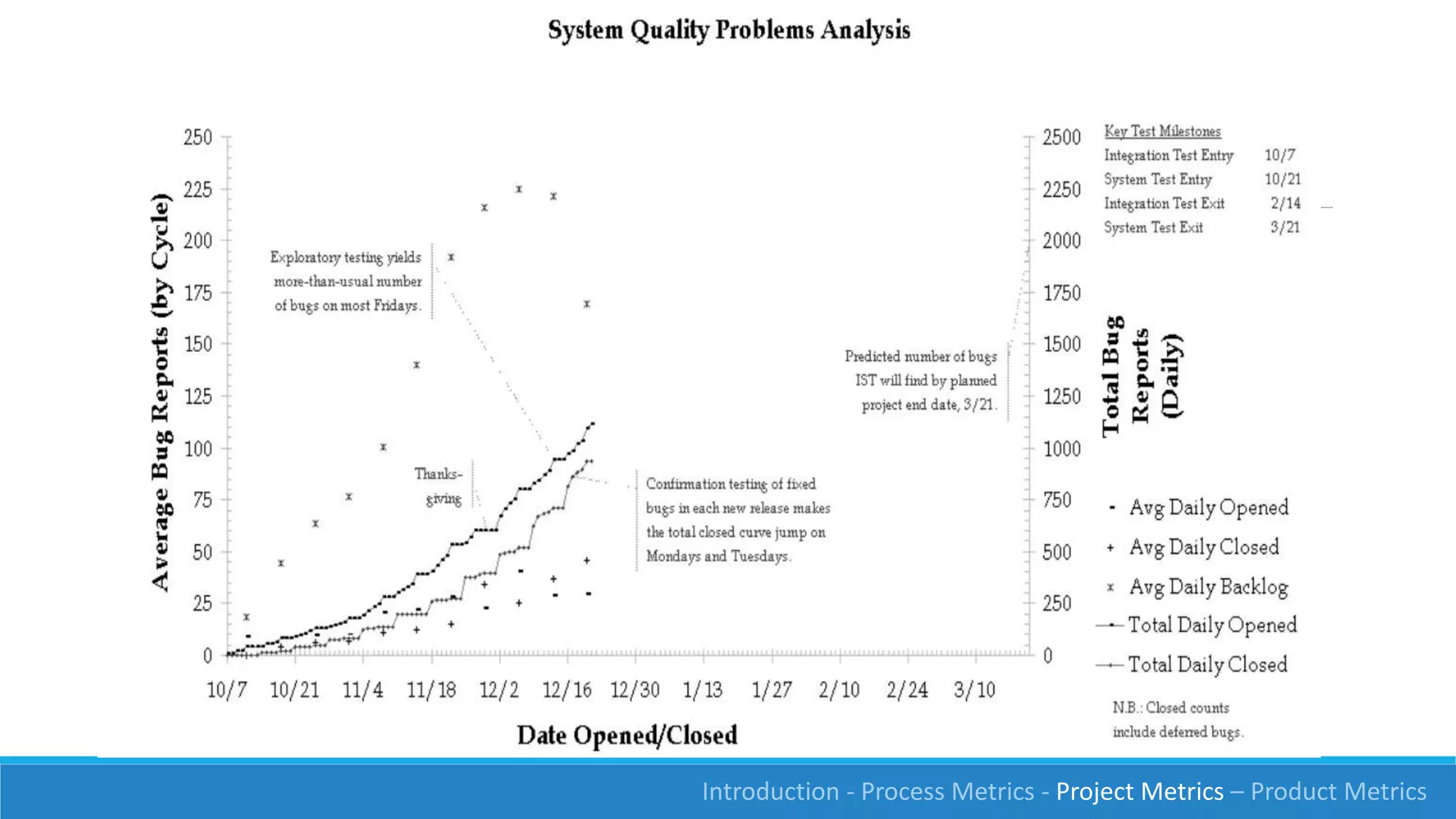 Introduction - Process Metrics - Project Metrics – Product Metrics
 