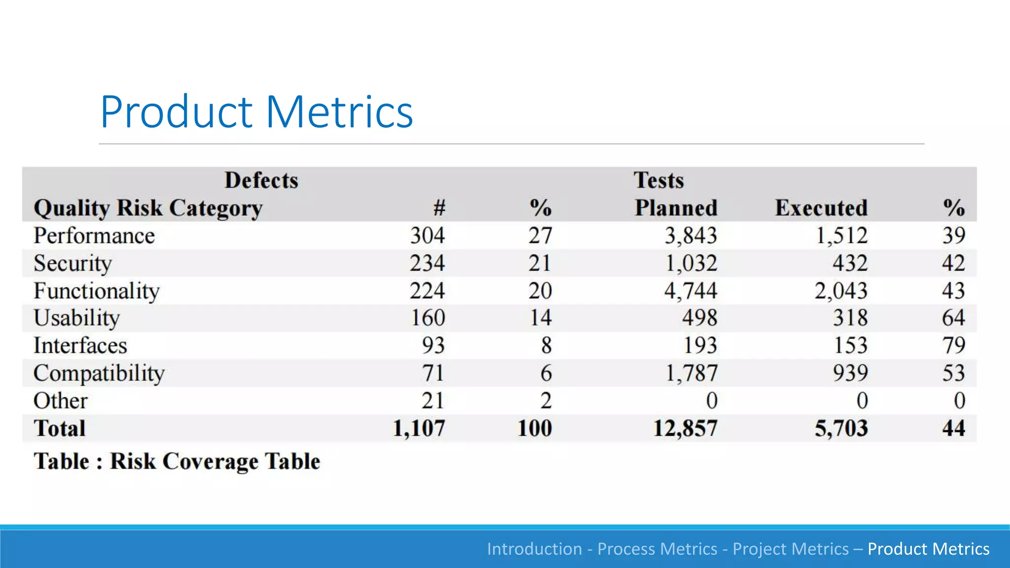 Product Metrics
Introduction - Process Metrics - Project Metrics – Product Metrics
 