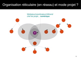 11
Organisation réticulaire (en réseau) et mode projet ?
?
Médiateur/coordinateur/référent/
chef de projet... numérique
 