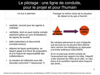 12
● explicité, concret pour les agents à 
mobiliser
● vérifiable, dont on peut rendre compte 
aisément grâce au suivi d'indicateurs, 
de signes de succès
● daté (calendrier) et documenté 
(compte-rendus)
● élaboré de façon participative, en 
faisant appel à la force de proposition 
et à la l'esprit de responsabilité des 
collaborateurs
● la manière de l'atteindre aura été 
discutée (comment ? ressources ?)
Le pilotage : une ligne de conduite,
pour le projet et pour l'humain
Ne méritent pleinement le nom d'objectifs 
que les buts qui ne peuvent être atteints 
sans vaincre une résistance ou repousser 
une limite antérieure (GELINIER)
Si on ne peut pas rendre compte de 
l'avancement par rapport à la cible, l'objectif 
a des chances de n'être qu'un alibi, un vœu 
pieux et le quotidien reprend alors toujours 
ses droits...
Un but à atteindre Partager la même vision de la situation
de départ et du pas à franchir
Situation
cibléeSituation
de départ
Extrait d'une présentation du cycle directeur de bibliothèque à l'INSET de Nancy d'Yves GASSOT (Département des Deux Sèvres)
 