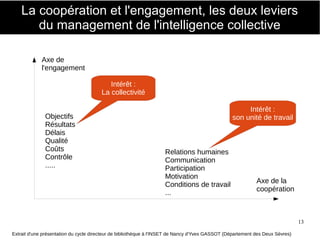 13
La coopération et l'engagement, les deux leviers
du management de l'intelligence collective
Axe de la
coopération
Axe de
l'engagement
Relations humaines
Communication
Participation
Motivation
Conditions de travail
...
Intérêt :
son unité de travailObjectifs
Résultats
Délais
Qualité
Coûts
Contrôle
.....
Intérêt :
La collectivité
Extrait d'une présentation du cycle directeur de bibliothèque à l'INSET de Nancy d'Yves GASSOT (Département des Deux Sèvres)
 