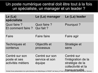 15
Un poste numérique central doit être tout à la fois
un spécialiste, un manager et un leader ?
Le (La)
spécialiste
Le (La) manager Le (La) leader
Quoi faire ?
Et comment faire ?
Quoi faire ?
Qui fait ?
Pourquoi ?
Faire Faire faire Faire agir
Techniques et 
contenus
Objectifs et 
processus
Stratégie et
sens
Centré sur son 
poste et ses 
activités métiers
Centré sur son 
service et son 
équipe
Centré sur 
l'intégration de la 
stratégie de la 
collectivité et la 
transversalitéExtrait d'une présentation du cycle directeur de bibliothèque à l'INSET de Nancy d'Yves GASSOT (Département des Deux Sèvres)
 