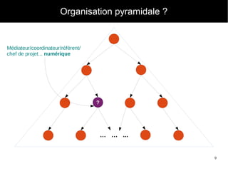 9
Organisation pyramidale ?
?
… … ...
Médiateur/coordinateur/référent/
chef de projet... numérique
 