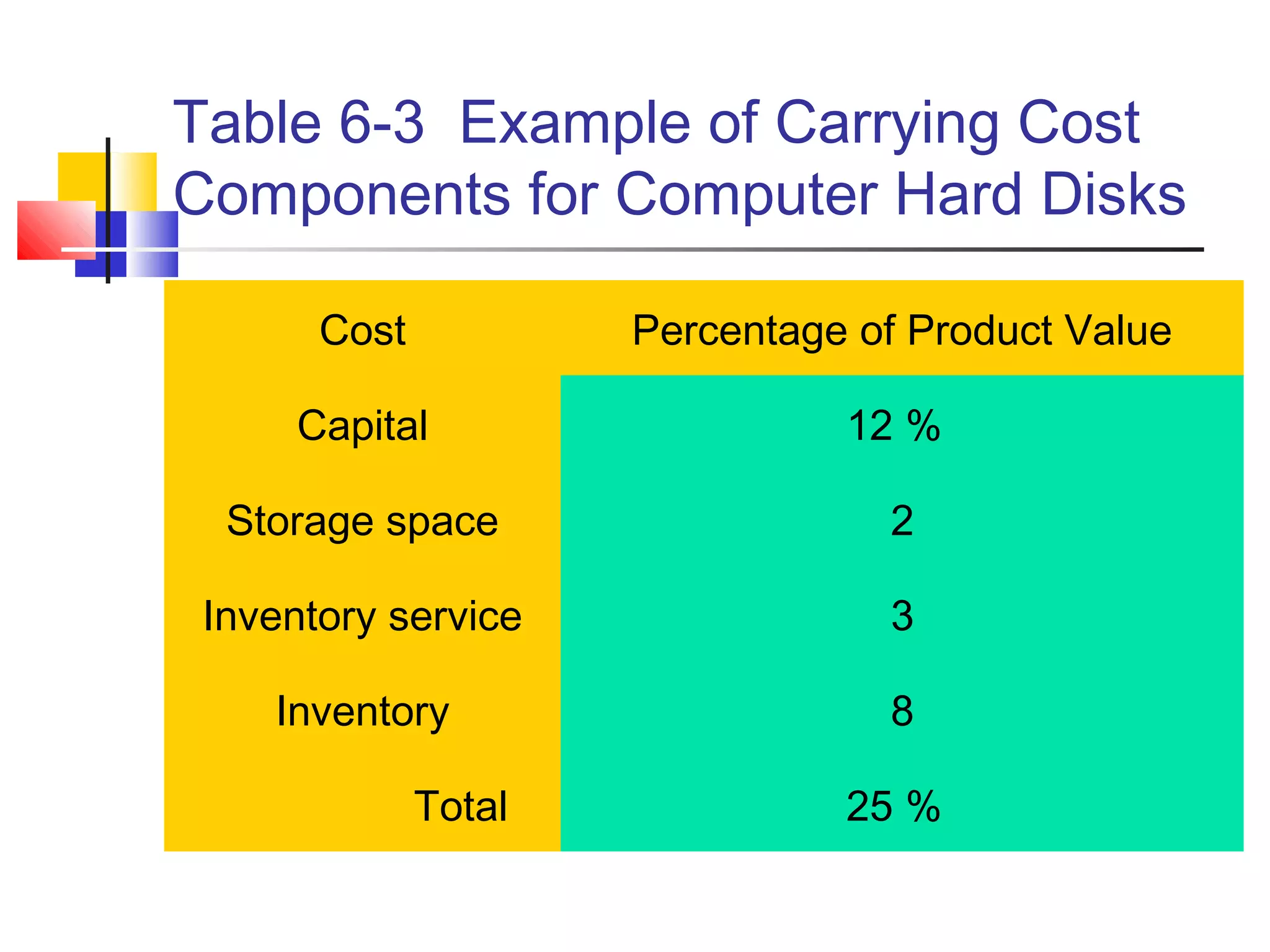 Table 6-3 Example of Carrying Cost
Components for Computer Hard Disks
Cost Percentage of Product Value
Capital 12 %
Storage space 2
Inventory service 3
Inventory 8
Total 25 %
 