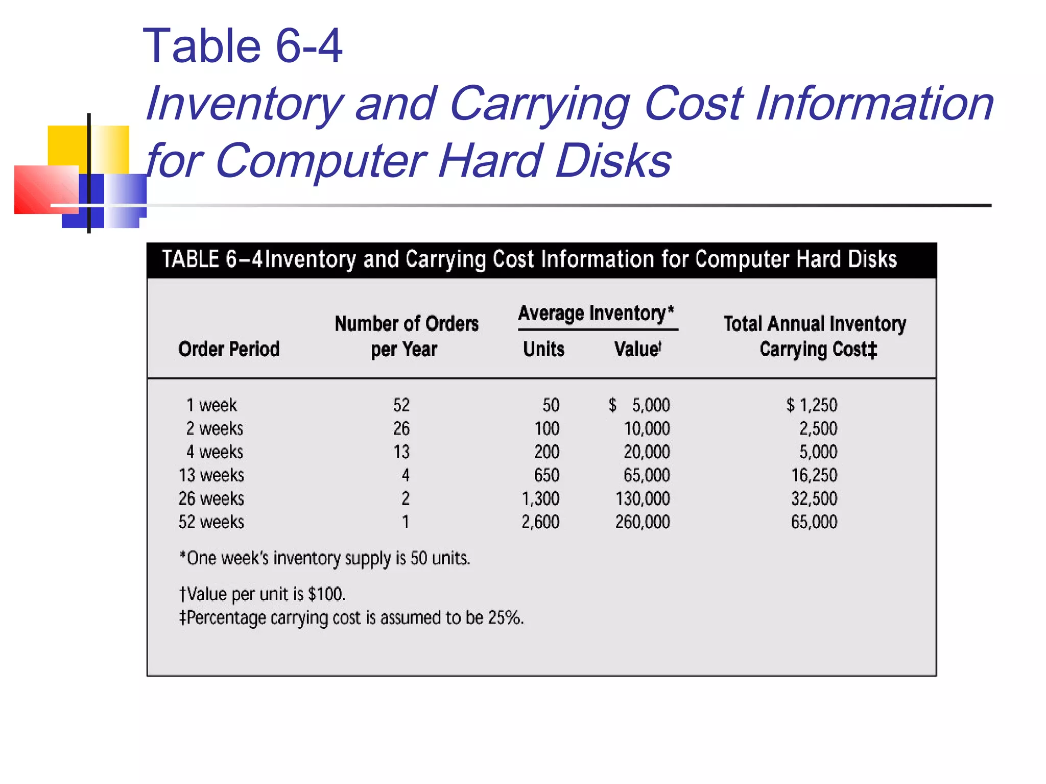 Table 6-4
Inventory and Carrying Cost Information
for Computer Hard Disks
 