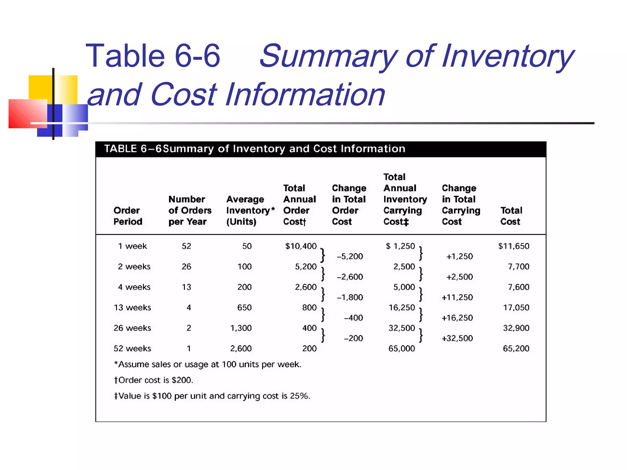 Table 6-6 Summary of Inventory
and Cost Information
 