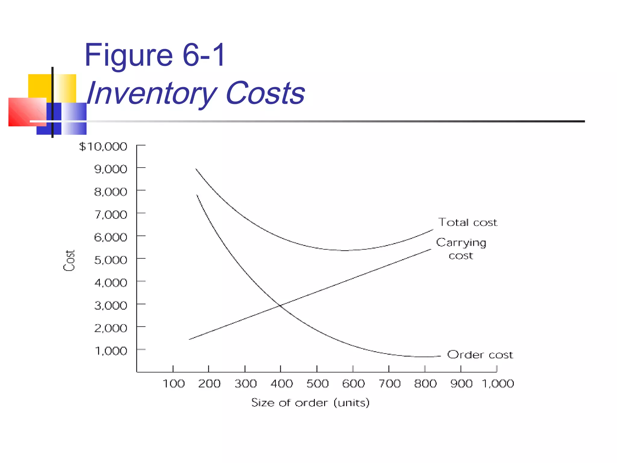 Figure 6-1
Inventory Costs
 