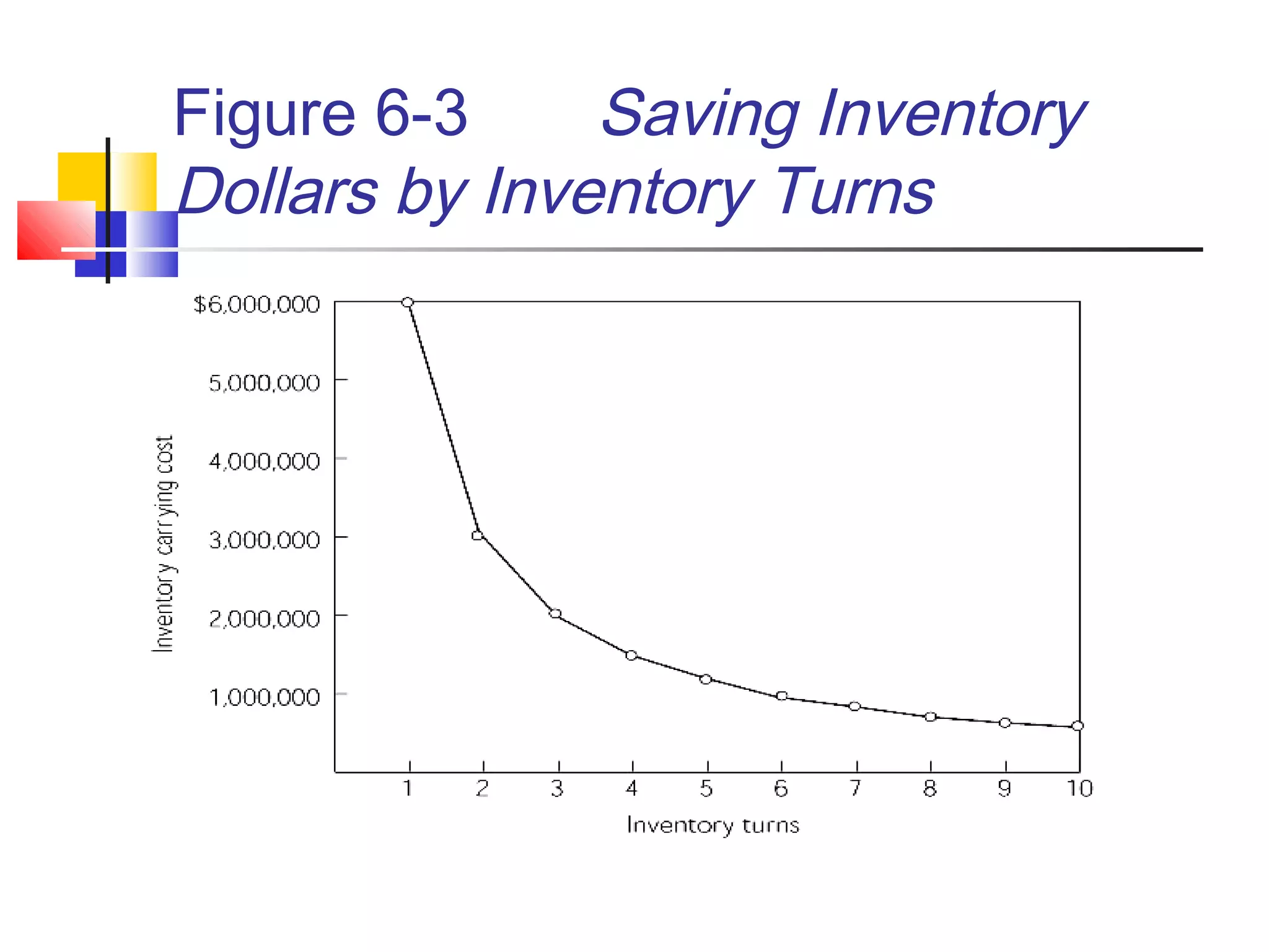 Figure 6-3 Saving Inventory
Dollars by Inventory Turns
 