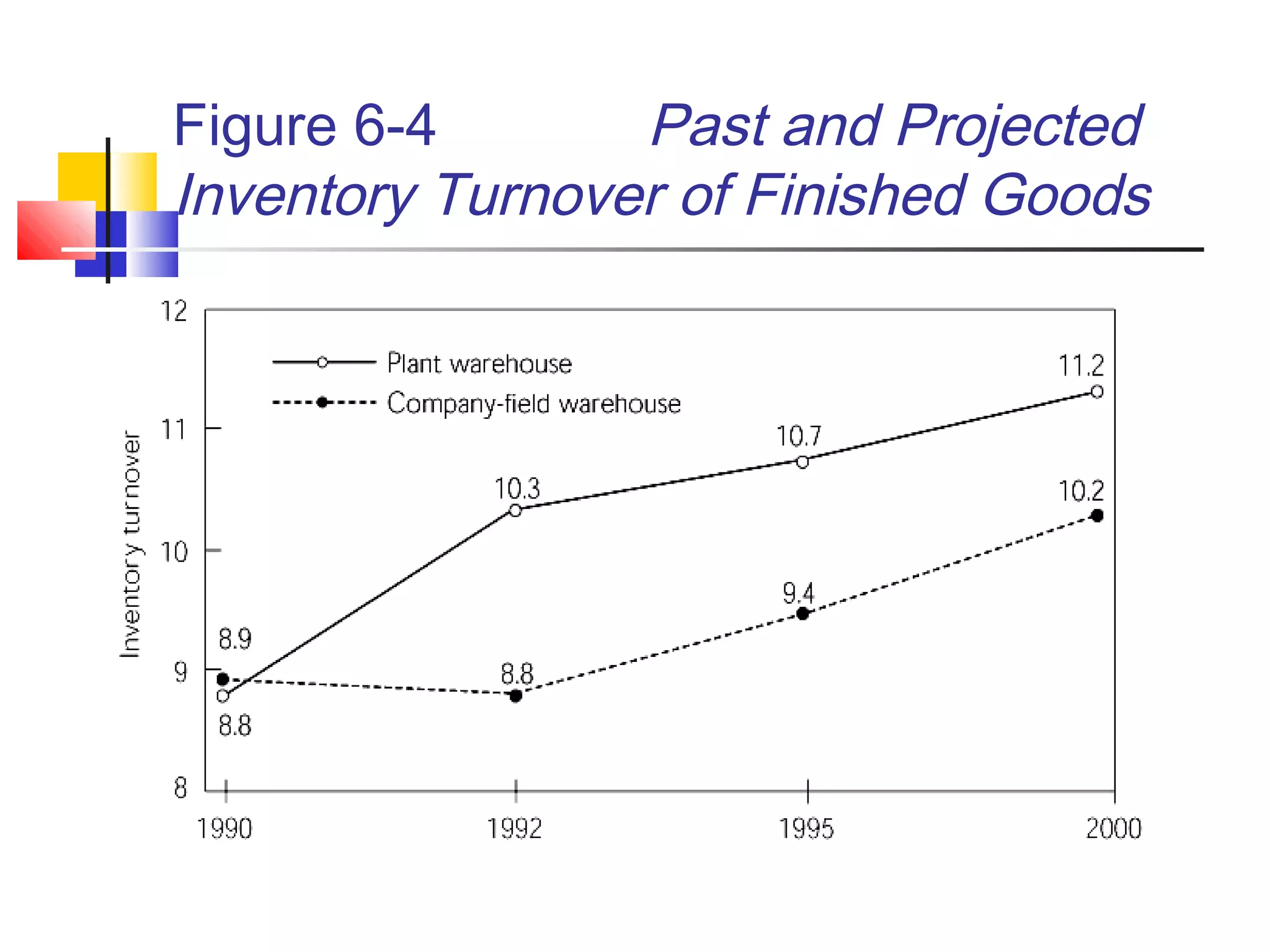 Figure 6-4 Past and Projected
Inventory Turnover of Finished Goods
 
