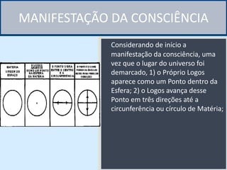 MANIFESTAÇÃO DA CONSCIÊNCIA
Considerando de início a
manifestação da consciência, uma
vez que o lugar do universo foi
demarcado, 1) o Próprio Logos
aparece como um Ponto dentro da
Esfera; 2) o Logos avança desse
Ponto em três direções até a
circunferência ou círculo de Matéria;
 
