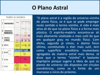 O Plano Astral
“O plano astral é a região do universo vizinha
do plano físico, se é que se pode empregar
neste sentido o termo vizinho. A vida é mais
ativa ali do que no plano físico e a forma mais
plástica. O espírito-matéria encontra-se ali
mais altamente vitalizado e mais sutil do que
em qualquer grau no mundo físico. Com
efeito, segundo já vimos, o átomo físico
último, constituindo o éter mais sutil, tem
como superfície envoltória inumeráveis
agregados da matéria astral mais densa. Já
disse que o termo “vizinho” é bastante
impróprio porque sugere a ideia de que os
planos do universo são dispostos em círculos
concêntricos, como se o limite de um
marcasse o início do próximo.
 
