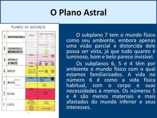 O Plano Astral
O subplano 7 tem o mundo físico
como seu ambiente, embora apenas
uma visão parcial e distorcida dele
possa ser vista, já que tudo quanto é
luminoso, bom e belo parece invisível.
Os subplanos 6, 5 e 4 têm por
ambiente o mundo físico com o qual
estamos familiarizados. A vida no
número 6 é como a vida física
habitual, com o corpo e suas
necessidades a menos. Os números 5
e 4 são menos materiais e mais
afastados do mundo inferior e seus
interesses.
 
