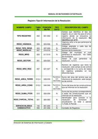 MANUAL DE MUTACIONES CATASTRALES
Dirección de Sistemas de Información y Catastro
258
Registro Tipo-01 Información de la Resolución
NOMBRE CAMPO TAMA
ÑO
POSICIÓN
INI-FIN
TIPO
DATO
DESCRIPCIÓN DEL CAMPO
TIPO REGISTRO 002 001-002 C
Campo que identifica el tipo de
registro, es un valor fijo para el único
registro donde se encuentra la
información de la resolución. Se
identifica con el 01.
RESO_VIGENCIA 004 003-006 N
Vigencia (año) a la que pertenece la
resolución.
RESO_TIPO_RESO 003 007-009 N
Código asignado a cada tipo de
resolución a utiliza.r
RESO_RESOLUC 007 010-016 N Número de la resolución.
RESO_MPIO 003 017-019 N
Código del municipio al cual
pertenece la resolución. Ver Tabla
de municipios.
RESO_SECTOR 001 020-020 N
Sector al cual pertenece la
resolución, 1,2 ó 3.
RESO_NRO_REG 007 021-027 N
Número de registros que tiene la
resolución, este campo es de control
y corresponde a la suma de todos
los registros grabados en los
diferentes tipos.
RESO_AREA_TERRE 012,4 028-039
Numérico,
con
decimales
Suma del área del terreno que se
informa en la resolución, este campo
es de control.
RESO_AREA_CONS 010,2 040-049 Numérico,
con
decimales
Suma del área de las construcciones
que se informan en la resolución.
RESO_SUMA_PTOS 010 050-059 N
Suma de los puntos correspondiente
a todas las construcciones que se
informan en la resolución.
RESO_PARCIAL_TOTAL 001 060-060 N
Identificador para conocer si la
resolución de formación o
actualización es total o parcial
1=Total, 2=Parcial.
ESPACIO BLANCO 140 061-200 C
CONSECUTIVO 006 201-206 N Contador de Registros.
 