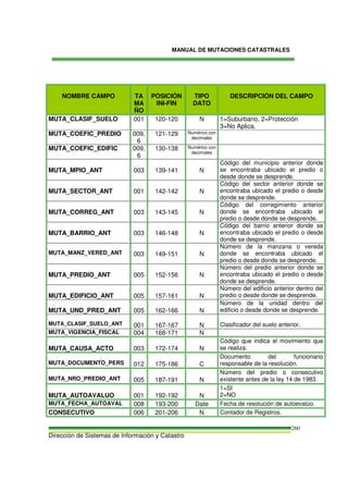 MANUAL DE MUTACIONES CATASTRALES
Dirección de Sistemas de Información y Catastro
260
NOMBRE CAMPO TA
MA
ÑO
POSICIÓN
INI-FIN
TIPO
DATO
DESCRIPCIÓN DEL CAMPO
MUTA_CLASIF_SUELO 001 120-120 N 1=Suburbano, 2=Protección
3=No Aplica.
MUTA_COEFIC_PREDIO 009,
6
121-129 Numérico con
decimales
MUTA_COEFIC_EDIFIC 009,
6
130-138 Numérico con
decimales
MUTA_MPIO_ANT 003 139-141 N
Código del municipio anterior donde
se encontraba ubicado el predio o
desde donde se desprende.
MUTA_SECTOR_ANT 001 142-142 N
Código del sector anterior donde se
encontraba ubicado el predio o desde
donde se desprende.
MUTA_CORREG_ANT 003 143-145 N
Código del corregimiento anterior
donde se encontraba ubicado el
predio o desde donde se desprende.
MUTA_BARRIO_ANT 003 146-148 N
Código del barrio anterior donde se
encontraba ubicado el predio o desde
donde se desprende.
MUTA_MANZ_VERED_ANT 003 149-151 N
Número de la manzana o vereda
donde se encontraba ubicado el
predio o desde donde se desprende.
MUTA_PREDIO_ANT 005 152-156 N
Número del predio anterior donde se
encontraba ubicado el predio o desde
donde se desprende.
MUTA_EDIFICIO_ANT 005 157-161 N
Número del edificio anterior dentro del
predio o desde donde se desprende.
MUTA_UND_PRED_ANT 005 162-166 N
Número de la unidad dentro del
edificio o desde donde se desprende.
MUTA_CLASIF_SUELO_ANT 001 167-167 N Clasificador del suelo anterior.
MUTA_VIGENCIA_FISCAL 004 168-171 N
MUTA_CAUSA_ACTO 003 172-174 N
Código que indica el movimiento que
se realiza.
MUTA_DOCUMENTO_PERS 012 175-186 C
Documento del funcionario
responsable de la resolución.
MUTA_NRO_PREDIO_ANT 005 187-191 N
Número del predio o consecutivo
existente antes de la ley 14 de 1983.
MUTA_AUTOAVALUO 001 192-192 N
1=SI
2=NO
MUTA_FECHA_AUTOAVAL 008 193-200 Date Fecha de resolución de autoevalúo.
CONSECUTIVO 006 201-206 N Contador de Registros.
 