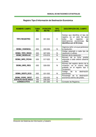 MANUAL DE MUTACIONES CATASTRALES
Dirección de Sistemas de Información y Catastro
261
Registro Tipo-3 Información de Destinación Económica
NOMBRE CAMPO TAMA
ÑO
POSICIÓN
INI-FIN
TIPO
DATO
DESCRIPCIÓN DEL CAMPO
TIPO REGISTRO 002 001-002 C
Campo que identifica el tipo de
registro, es un valor fijo para
todos los registros de
destinaciones económicas. Se
identifica con el 03 (tres).
DEMU_VIGENCIA 004 003-006 N
Vigencia (año) a la que pertenece
la resolución.
DEMU_TIPO_RESO 003 007-009 N
Código asignado a cada tipo de
resolución a utilizar.
DEMU_RESOLUC 007 010-016 N Número de la resolución.
DEMU_NRO_FICHA 009 017-025 N
Número de la ficha predial
asignada a cada cédula catastral
o predio.
DEMU_NRO_REG 005 026-030 N
Número del registro dentro de la
mutación, es el mismo dato
grabado en el registro tipo 2
(mutación).
DEMU_DESTI_ECO 002 031-032 N
Código de la destinación
económica.
DEMU_PORC_DEST 003 033-035 N
Porcentaje de la destinación
económica dentro del predio.
ESPACIO EN BLANCO 165 036-200 C
CONSECUTIVO 006 201-206 N Contador de Registros.
 