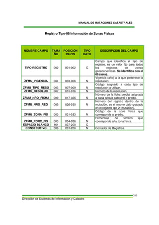 MANUAL DE MUTACIONES CATASTRALES
Dirección de Sistemas de Información y Catastro
265
Registro Tipo-06 Información de Zonas Físicas
NOMBRE CAMPO TAMA
ÑO
POSICIÓN
INI-FIN
TIPO
DATO
DESCRIPCIÓN DEL CAMPO
TIPO REGISTRO 002 001-002 C
Campo que identifica el tipo de
registro, es un valor fijo para todos
los registros de zonas
geoeconómicas. Se identifica con el
06 (seis).
ZFMU_VIGENCIA 004 003-006 N
Vigencia (año) a la que pertenece la
resolución.
ZFMU_TIPO_RESO 003 007-009 N
Código asignado a cada tipo de
resolución a utilizar.
ZFMU_RESOLUC 007 010-016 N Número de la resolución.
ZFMU_NRO_FICHA 009 017-025 N
Número de la ficha predial asignada
a cada cédula catastral o predio.
ZFMU_NRO_REG 005 026-030 N
Número del registro dentro de la
mutación, es el mismo dato grabado
en el registro tipo 2 (mutación).
ZFMU_ZONA_FIS 003 031-033 N
Código de la zona física que
corresponde al predio.
ZFMU_PORC_FIS 003 034-036 N
Porcentaje de terreno que
corresponde a la zona física.
ESPACIO BLANCO 164 037-200 C
CONSECUTIVO 006 201-206 N Contador de Registros.
 