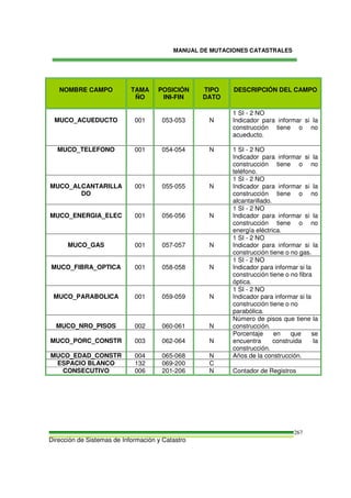 MANUAL DE MUTACIONES CATASTRALES
Dirección de Sistemas de Información y Catastro
267
NOMBRE CAMPO TAMA
ÑO
POSICIÓN
INI-FIN
TIPO
DATO
DESCRIPCIÓN DEL CAMPO
MUCO_ACUEDUCTO 001 053-053 N
1 SI - 2 NO
Indicador para informar si la
construcción tiene o no
acueducto.
MUCO_TELEFONO 001 054-054 N 1 SI - 2 NO
Indicador para informar si la
construcción tiene o no
teléfono.
MUCO_ALCANTARILLA
DO
001 055-055 N
1 SI - 2 NO
Indicador para informar si la
construcción tiene o no
alcantarillado.
MUCO_ENERGIA_ELEC 001 056-056 N
1 SI - 2 NO
Indicador para informar si la
construcción tiene o no
energía eléctrica.
MUCO_GAS 001 057-057 N
1 SI - 2 NO
Indicador para informar si la
construcción tiene o no gas.
MUCO_FIBRA_OPTICA 001 058-058 N
1 SI - 2 NO
Indicador para informar si la
construcción tiene o no fibra
óptica.
MUCO_PARABOLICA 001 059-059 N
1 SI - 2 NO
Indicador para informar si la
construcción tiene o no
parabólica.
MUCO_NRO_PISOS 002 060-061 N
Número de pisos que tiene la
construcción.
MUCO_PORC_CONSTR 003 062-064 N
Porcentaje en que se
encuentra construida la
construcción.
MUCO_EDAD_CONSTR 004 065-068 N Años de la construcción.
ESPACIO BLANCO 132 069-200 C
CONSECUTIVO 006 201-206 N Contador de Registros
 