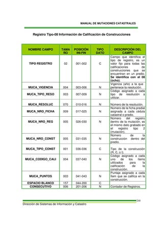 MANUAL DE MUTACIONES CATASTRALES
Dirección de Sistemas de Información y Catastro
268
Registro Tipo-08 Información de Calificación de Construcciones
NOMBRE CAMPO TAMA
ÑO
POSICIÓN
INI-FIN
TIPO
DATO
DESCRIPCIÓN DEL
CAMPO
TIPO REGISTRO 02 001-002 C
Campo que identifica el
tipo de registro, es un
valor fijo para todas las
calificaciones de
construcciones que se
encuentran en un predio.
Se identifica con el 08
(ocho).
MUCA_VIGENCIA 004 003-006 N
Vigencia (año) a la que
pertenece la resolución.
MUCA_TIPO_RESO 003 007-009 N
Código asignado a cada
tipo de resolución a
utilizar.
MUCA_RESOLUC 070 010-016 N Número de la resolución.
MUCA_NRO_FICHA 009 017-025 N
Número de la ficha predial
asignada a cada cédula
catastral o predio.
MUCA_NRO_REG 005 026-030 N
Número del registro
dentro de la mutación, es
el mismo dato grabado en
el registro tipo 2
(mutación).
MUCA_NRO_CONST 005 031-035 N
Número de la
construcción dentro del
predio.
MUCA_TIPO_CONST 001 036-036 C Tipo de la construcción
(R, C, o I).
MUCA_CODIGO_CALI 004 037-040 N
Código asignado a cada
uno de los ítems
utilizados para la
calificación de la
construcción.
MUCA_PUNTOS 003 041-043 N
Puntaje asignado a cada
Ítem que se califica en la
construcción.
ESPACIO BLANCO 157 044-200 C
CONSECUTIVO 006 201-206 N Contador de Registros.
 