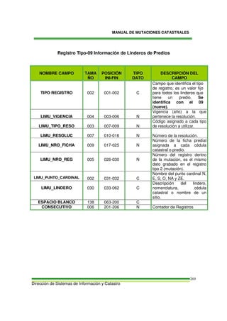 MANUAL DE MUTACIONES CATASTRALES
Dirección de Sistemas de Información y Catastro
269
Registro Tipo-09 Información de Linderos de Predios
NOMBRE CAMPO TAMA
ÑO
POSICIÓN
INI-FIN
TIPO
DATO
DESCRIPCIÓN DEL
CAMPO
TIPO REGISTRO 002 001-002 C
Campo que identifica el tipo
de registro, es un valor fijo
para todos los linderos que
tiene un predio. Se
identifica con el 09
(nueve).
LIMU_VIGENCIA 004 003-006 N
Vigencia (año) a la que
pertenece la resolución.
LIMU_TIPO_RESO 003 007-009 N
Código asignado a cada tipo
de resolución a utilizar.
LIMU_RESOLUC 007 010-016 N Número de la resolución.
LIMU_NRO_FICHA 009 017-025 N
Número de la ficha predial
asignada a cada cédula
catastral o predio.
LIMU_NRO_REG 005 026-030 N
Número del registro dentro
de la mutación, es el mismo
dato grabado en el registro
tipo 2 (mutación).
LIMU_PUNTO_CARDINAL 002 031-032 C
Nombre del punto cardinal N,
E, S, O, NA y ZE.
LIMU_LINDERO 030 033-062 C
Descripción del lindero,
nomenclatura, cédula
catastral o nombre de un
sitio.
ESPACIO BLANCO 138 063-200 C
CONSECUTIVO 006 201-206 N Contador de Registros
 