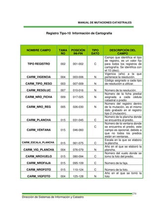 MANUAL DE MUTACIONES CATASTRALES
Dirección de Sistemas de Información y Catastro
270
Registro Tipo-10 Información de Cartografía
NOMBRE CAMPO TAMA
ÑO
POSICIÓN
INI-FIN
TIPO
DATO
DESCRIPCIÓN DEL
CAMPO
TIPO REGISTRO 002 001-002 C
Campo que identifica el tipo
de registro, es un valor fijo
para todos los registros de
cartografía. Se identifica con
el 10 (diez).
CARM_VIGENCIA 004 003-006 N
Vigencia (año) a la que
pertenece la resolución.
CARM_TIPO_RESO 003 007-009 N
Código asignado a cada tipo
de resolución a utilizar.
CARM_RESOLUC 007 010-016 N Número de la resolución.
CARM_NRO_FICHA 009 017-025 N
Número de la ficha predial
asignada a cada cédula
catastral o predio
CARM_NRO_REG 005 026-030 N
Número del registro dentro
de la mutación, es el mismo
dato grabado en el registro
tipo 2 (mutación).
CARM_PLANCHA 015 031-045 C
Número de la plancha donde
se encuentra el predio.
CARM_VENTANA 015 046-060
C
Número de la ventana donde
se encuentra el predio, este
campo es opcional, debido a
que no todos los predios
están en ventanas.
CARM_ESCALA_PLANCHA 015 061-075 C
Escala en la que se elaboro
la plancha.
CARM_VIG_PLANCHA 004 076-079 N
Año en el que se elaboró la
plancha.
CARM_NROVUELO 015 080-094 C
Número del vuelo donde se
tomo la foto del predio.
CARM_NROFAJA 015 095-109 C Número de la faja.
CARM_NROFOTO 015 110-124 C Número de la foto.
CARM_VIGFOTO 004 125-128 N
Año en el que se tomó la
foto
 