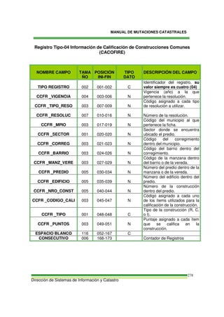 MANUAL DE MUTACIONES CATASTRALES
Dirección de Sistemas de Información y Catastro
278
Registro Tipo-04 Información de Calificación de Construcciones Comunes
(CACOFIRE)
NOMBRE CAMPO TAMA
ÑO
POSICIÓN
INI-FIN
TIPO
DATO
DESCRIPCIÓN DEL CAMPO
TIPO REGISTRO 002 001-002 C
Identificador del registro, su
valor siempre es cuatro (04)
CCFR _VIGENCIA 004 003-006 N
Vigencia (año) a la que
pertenece la resolución.
CCFR _TIPO_RESO 003 007-009 N
Código asignado a cada tipo
de resolución a utilizar.
CCFR _RESOLUC 007 010-016 N Número de la resolución.
CCFR _MPIO 003 017-019 N
Código del municipio al que
pertenece la ficha.
CCFR _SECTOR 001 020-020 N
Sector donde se encuentra
ubicado el predio.
CCFR _CORREG 003 021-023 N
Código del corregimiento
dentro del municipio.
CCFR _BARRIO 003 024-026 N
Código del barrio dentro del
corregimiento.
CCFR _MANZ_VERE 003 027-029 N
Código de la manzana dentro
del barrio o de la vereda.
CCFR _PREDIO 005 030-034 N
Número del predio dentro de la
manzana o de la vereda.
CCFR _EDIFICIO 005 035-039 N
Número del edificio dentro del
predio.
CCFR _NRO_CONST 005 040-044 N
Número de la construcción
dentro del predio.
CCFR _CODIGO_CALI 003 045-047 N
Código asignado a cada uno
de los ítems utilizados para la
calificación de la construcción.
CCFR _TIPO 001 048-048 C
Tipo de la construcción (R, C,
o I).
CCFR _PUNTOS 003 049-051 N
Puntaje asignado a cada ítem
que se califica en la
construcción.
ESPACIO BLANCO 116 052-167 C
CONSECUTIVO 006 168-173 Contador de Registros
 