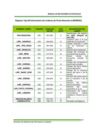 MANUAL DE MUTACIONES CATASTRALES
Dirección de Sistemas de Información y Catastro
280
Registro Tipo-06 Información de Linderos de Ficha Resumen (LINDRESU)
NOMBRE CAMPO TAMAÑO POSICIÓN
INI-FIN
TIPO
DATO
DESCRIPCIÓN DEL
CAMPO
TIPO REGISTRO 002 001-002 C
Identificador del registro,
su valor siempre es
seis (06).
LIRE _VIGENCIA 004 003-006 N
Vigencia (año) a la que
pertenece la resolución.
LIRE _TIPO_RESO 003 007-009 N
Código asignado a cada
tipo de resolución a
utilizar.
LIRE _RESOLUC 007 010-016 N Número de la resolución.
LIRE _MPIO 003 017-019 N
Código del municipio al
que pertenece el predio
LIRE _SECTOR 001 020-020 N
Sector donde se
encuentra ubicado el
predio.
LIRE _CORREG 003 021-023 N
Código del corregimiento
dentro del municipio.
LIRE _BARRIO 003 024-026 N
Código del barrio dentro
del corregimiento.
LIRE _MANZ_VERE 003 027-029 N
Código de la manzana
dentro del barrio o de la
vereda.
LIRE _PREDIO 005 030-034 N
Número del predio dentro
de la manzana o de la
vereda.
LIRE _EDIFICIO 005 035-039 N
Número del edificio
dentro del predio.
LIRE_PUNTO_CARDINAL 002 040-041 C
Nombre del punto
cardinal N, E, S, O.
LIRE _LINDERO 030 042-071 C
Descripción del lindero,
nomenclatura, cédula
catastral o nombre de un
sitio.
ESPACIO BLANCO 096 072-167 C
CONSECUTIVO 006 168-173 N Contador de Registros
 
