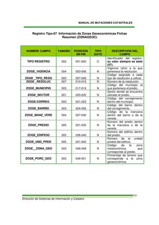 MANUAL DE MUTACIONES CATASTRALES
Dirección de Sistemas de Información y Catastro
281
Registro Tipo-07 Información de Zonas Geoeconómicas Fichas
Resumen (ZONAGEOC)
NOMBRE CAMPO TAMAÑO POSICIÓN
INI-FIN
TIPO
DATO
DESCRIPCIÓN DEL
CAMPO
TIPO REGISTRO 002 001-002 C
Identificador del registro,
su valor siempre es siete
(07).
ZOGE_VIGENCIA 004 003-006 N
Vigencia (año) a la que
pertenece la resolución.
ZOGE _TIPO_RESO 003 007-009 N
Código asignado a cada
tipo de resolución a utilizar.
ZOGE _RESOLUC 007 010-016 N Número de la resolución.
ZOGE_MUNICIPIO 003 017-019 N
Código del municipio al
que pertenece el predio.
ZOGE_SECTOR 001 020-020 N
Sector donde se encuentra
ubicado el predio.
ZOGE-CORREG 003 021-023 N
Código del corregimiento
dentro del municipio.
ZOGE_BARRIO 003 024-026 N
Código del barrio dentro
del corregimiento.
ZOGE_MANZ_VERE 004 027-030 N
Código de la manzana
dentro del barrio o de la
vereda.
ZOGE_PREDIO 005 031-035 N
Número del predio dentro
de la manzana o de la
vereda.
ZOGE_EDIFICIO 005 036-040 N
Número del edificio dentro
del predio.
ZOGE_UND_PRED 005 041-045 N
Número de la unidad
predial del edificio.
ZOGE__ZONA_GEO 003 046-048 N
Código de la zona
neoeconómica que
corresponde al predio.
ZOGE_PORC_GEO 003 049-051 N
Porcentaje de terreno que
corresponde a la zona
geoeconómica.
 