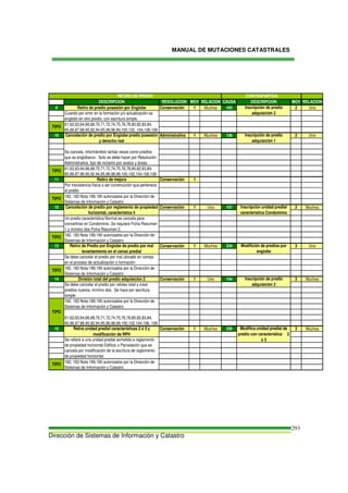 MANUAL DE MUTACIONES CATASTRALES
Dirección de Sistemas de Información y Catastro
293
CAUSA DESCRIPCIÓN RESOLUCIÓN MOV RELACIÓN CAUSA DESCRIPCIÓN MOV RELACIÓN
9 Retiro de predio posesión por Englobe Conservación 1 Muchos 162 2 Uno
10 Administrativa 1 Muchos 156 2 Uno
11 Retiro de mejora Conservación 1
12 Conservación 1 Uno 157 2 Muchos
13 Conservación 1 Muchos 334 3 Uno
14 División total del predio adquisición 2 Conservación 1 Uno 154 2 Muchos
15 Conservación 1 Muchos 336 3 Muchos
Un predio característica Normal se cancela para
convertirse en Condominio. Se requiere Ficha Resumen
1 y mínimo dos Ficha Resumen 2.
Modifición de predios por
englobe
Inscripción de predio
adquisición 2
Inscripción unidad predial
característica Condominio
Inscripción de predio
adquisición 2Cuando por error en la formación y/o actualización se
englobó en otro predio; con escritura simple.
Cancelación de predio por Englobe predio posesión
y derecho real
Inscripción de predio
adquisición 1
Se cancela, informándolo tantas veces como predios
que se englobaron. Solo se debe hacer por Resolución
Administrativa, tipo de reclamo por avalúo y áreas.
TIPO 61,62,63,64,66,68,70,71,72,74,75,76,78,80,82,83,84,
85,86,87,88,90,92,94,95,96,98,99,100,102,104,106,108
Por inexistencia física o ser construcción que pertenece
al predio
Retira unidad predial características 2 ó 3 y
modificación de RPH
RETIRO DE PREDIO CONTRAPARTIDA
Cancelación de predio por reglamento de propiedad
horizontal, caracteristica 4
TIPO
Retiro de Predio por Englobe de predio por mal
levantamiento en el censo predial
182, 183 Nota:189,190 autorizados por la Dirección de
Sistemas de Información y Catastro
TIPO
TIPO
61,62,63,64,66,68,70,71,72,74,75,76,78,80,82,83,84,
85,86,87,88,90,92,94,95,96,98,99,100,102, 104,106,108
Se debe cancelar el predio por reloteo total y crear
predios nuevos, mínimo dos. Se hace por escritura
simple
Se debe cancelar el predio por mal ubicado en campo
en el proceso de actualización o formación
182, 183 Nota:189,190 autorizados por la Dirección de
Sistemas de Información y Catastro
61,62,63,64,66,68,70,71,72,74,75,76,78,80,82,83,84,
85,86,87,88,90,92,94,95,96,98,99,100,102,104,106, 108
Se refiere a una unidad predial sometida a reglamento
de propiedad horizontal Edificio o Parcelación que se
cancela por modificación de la escritura de reglamento
de propiedad horizontal.
182, 183 Nota:189,190 autorizados por la Dirección de
Sistemas de Información y Catastro
182, 183 Nota:189,190 autorizados por la Dirección de
Sistemas de Información y Catastro
TIPO
182, 183 Nota:189,190 autorizados por la Dirección de
Sistemas de Información y Catastro
TIPO
TIPO
Modifica unidad predial de
predio con característica 2
ó 3
 