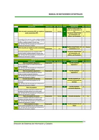 MANUAL DE MUTACIONES CATASTRALES
Dirección de Sistemas de Información y Catastro
294
CAUSA DESCRIPCIÓN RESOLUCIÓN MOV RELACIÓN CAUSA DESCRIPCIÓN MOV RELACIÓN
17 Conservación 1 Muchos 336
Modifica Unidad Predial de
predio con característica 2, 3
ó 4 3 Muchos
155
Inscripción Unidad Predial
con característica rph
Edificio y rph Parcelación 2
18 336 3 Muchos
155 2
CAUSA DESCRIPCIÓN RESOLUCIÓN MOV RELACIÓN CAUSA DESCRIPCIÓN MOV RELACIÓN
51 Retiro de propietario adquisición 1 Conservación 1 201 2
52 Retiro de propietario adquisición 2 Conservación 1 202 2
53 Correción documento de identidad Conservación 1 204 2
54 Conservación 1 205 2
TIPO
55 Retiro de propietario de derecho Conservación 1 Muchos 503 Correción de derechos 3 Uno
58 Retiro propietario de mejora Conservación 1 203 2
Ocurre cuando el propietario de una mejora la vende
182, 183 Nota:189,190 autorizados por la Dirección de
Sistemas de Información y Catastro
Cuando el propietario vende todo su derecho a otro
propietario que posee derecho en el mismo predio
Se cancela la ficha resumen y tantas unidades prediales
tenga el RPH que se va a englobar a otro RPH, permite
modificar unidades prediales e inscribir otras.
RETIRO DE PREDIO
Inscribe propietario de una
mejora
Inscribe propietario
adquisición 1
Inscribe propietario
adquisición 2
Inscribe propietario por
correción de documento de
identidad.
Modifica Unidad Predial con
característica 2, 3 ó 4
182, 183 Nota:189,190 autorizados por la Dirección de
Sistemas de Información y Catastro
1 UnoConservación
Retiro de predio caractarística RPH, por englobe en
predio característica RPH
182, 183 Nota:189,190 autorizados por la Dirección de
Sistemas de Información y Catastro
RETIRO DE PROPIETARIO
Ocurre cuando la cédula del propietario es mal
informada
Cuando el propietario vende todo su derecho a otro
propietario que posee derecho en el mismo predio
CONTRAPARTIDA
Inscribe propietario
informando adquisición
CONTRAPARTIDA
182, 183 Nota:189,190 autorizados por la Dirección de
Sistemas de Información y Catastro
182, 183 Nota:189,190 autorizados por la Dirección de
Sistemas de Información y Catastro
Retiro de propietario
Retiro de predio por englobe en predio característica
2 ó 3
TIPO
Se cancela el predio que se van a englobar al RPH
permite modificar unidades prediales e inscribir otras
TIPO
Ocurre cuando el predio es vendido totalmente con
escritura registrada
TIPO
Ocurre cuando el predio es adquirido por escritura
simple y el predio es adquirido totalmente
TIPO
182, 183 Nota:189,190 autorizados por la Dirección de
Sistemas de Información y Catastro
TIPO
182, 183 Nota:189,190 autorizados por la Dirección de
Sistemas de Información y Catastro
TIPO
182, 183 Nota:189,190 autorizados por la Dirección de
Sistemas de Información y Catastro
TIPO
Inscripción Unidad Predial
con característica rph
Edificio y rph Parcelación
 