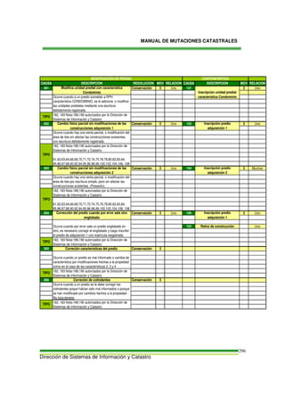 MANUAL DE MUTACIONES CATASTRALES
Dirección de Sistemas de Información y Catastro
296
CAUSA DESCRIPCIÓN RESOLUCIÓN MOV RELACIÓN CAUSA DESCRIPCIÓN MOV RELACIÓN
301 Conservación 3 Uno 157 2 Uno
302 Conservación 3 Uno 153 2 Uno
303 Conservación 3 Uno 154 2 Muchos
304 Conservación 3 Uno 160 2 Uno
103 Retiro de construcción Uno
305 Correción características del predio Conservación 3
306 Correción de colindantes Conservación 3
Inscripción predio
adquisición 1
Inscripción predio
adquisición 2
Ocurre cuando por error sale un predio englobado en
otro, es necesario corregir el englobado y luego inscribir
el predio de adquisición 1 con matrícula resgistrada.
Inscripción predio
adquisición 1
Cambio físico parcial sin modificaciones de las
construcciones adquisición 1
Cambio físico parcial sin modificaciones de las
construcciones adquisición 2
Modifica unidad predial con característica
Condominio
Ocurre cuando hay una venta parcial, o modificación del
área de lote por escritura simple, pero sin afectar las
construcciones existentes. (Posesión).
Ocurre cuando un predio es mal informado o cambia de
característica por modificaciones hechas a la propiedad
como en el caso de las características 2, 3 y 4
Ocurre cuando hay una venta parcial, o modificación del
área de lote sin afectar las construcciones existentes,
con escritura debidamente registrada.
Ocurre cuando a un predio se le debe corregir los
colindantes poque habían sido mal informados o porque
se han modificado por cambios hechos a la propiedad -
No toca terreno
182, 183 Nota:189,190 autorizados por la Dirección de
Sistemas de Información y Catastro
TIPO
182, 183 Nota:189,190 autorizados por la Dirección de
Sistemas de Información y Catastro
CONTRAPARTIDA
TIPO
182, 183 Nota:189,190 autorizados por la Dirección de
Sistemas de Información y Catastro
TIPO
TIPO
Inscripción unidad predial
característica CondominioOcurre cuando a un predio sometido a RPH
característica CONDOMINIO, se le adiciona o modifica
las unidades prediales mediante una escritura
debidamente registrada.
182, 183 Nota:189,190 autorizados por la Dirección de
Sistemas de Información y Catastro
61,62,63,64,66,68,70,71,72,74,75,76,78,80,82,83,84,
85,86,87,88,90,92,94,95,96,98,99,100,102,104,106, 108
182, 183 Nota:189,190 autorizados por la Dirección de
Sistemas de Información y Catastro
61,62,63,64,66,68,70,71,72,74,75,76,78,80,82,83,84,
85,86,87,88,90,92,94,95,96,98,99,100,102,104,106, 108
Corrección del predio cuando por error sale otro
englobado
TIPO
182, 183 Nota:189,190 autorizados por la Dirección de
Sistemas de Información y Catastro
TIPO
MODIFICACIÓN DE PREDIO
 