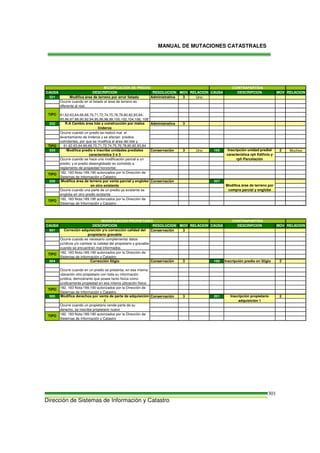 MANUAL DE MUTACIONES CATASTRALES
Dirección de Sistemas de Información y Catastro
301
CAUSA DESCRIPCIÓN RESOLUCIÓN MOV RELACIÓN CAUSA DESCRIPCIÓN MOV RELACIÓN
331 Modifica área de terreno por error listado Administrativa 3 Uno
332 Administrativa 3
TIPO 61,62,63,64,66,68,70,71,72,74,75,76,78,80,82,83,84
333 Conservación 3 Uno 155 2 Muchos
335 Conservación 337
CAUSA DESCRIPCIÓN RESOLUCIÓN MOV RELACIÓN CAUSA DESCRIPCIÓN MOV RELACIÓN
501 Conservación 3
504 Corrección litigio Conservación 3 159 Inscripción predio en litigio 2
505 Conservación 3 201 2
Correción adquisición y/o corrección calidad del
propietario gravable
Ocurre cuando una parte de un predio ya existente se
engloba en otro predio existente
MODIFICACIÓN DE PREDIO
Ocurre cuando un propietario vende parte de su
derecho, se inscribe propietario nuevo
Inscripción propietario
adquisición 1
TIPO 182, 183 Nota:189,190 autorizados por la Dirección de
Sistemas de Información y Catastro
TIPO
CONTRAPARTIDA
Modifica derechos por venta de parte de adquisición
1
Ocurre cuando es necesario complementar datos
jurídicos y/o cambiar la calidad del propietario y gravable
cuando se encuentran mal informados.
TIPO
Ocurre cuando en el listado el área de terreno es
diferente al real.
Ocurre cuando un predio se realizó mal el
levantamiento de linderos y se afectan predios
colindantes, por que se modifica el área del lote y
TIPO
182, 183 Nota:189,190 autorizados por la Dirección de
Sistemas de Información y Catastro
TIPO
Modifica predio e inscribe unidades prediales
característica 2 ó 3
61,62,63,64,66,68,70,71,72,74,75,76,78,80,82,83,84,
85,86,87,88,90,92,94,95,96,98,99,100,102,104,106, 108
Ocurre cuando se hace una modificación parcial a un
predio; y el predio desenglobado es sometido a
reglamento de propiedad horizontal.
R.A Cambio área lote y construcción por malos
linderos
Inscripción unidad predial
característica rph Edificio y
rph Parcelación
CONTRAPARTIDA
182, 183 Nota:189,190 autorizados por la Dirección de
Sistemas de Información y Catastro
Modifica área de terreno por venta parcial y englobe
en otro existente
MODIFICACIÓN PROPIETARIO
TIPO
182, 183 Nota:189,190 autorizados por la Dirección de
Sistemas de Información y Catastro
Ocurre cuando en un predio se presenta, en esa misma
ubicación otro propietario con toda su información
juridica, demostranto que posee tanto fisíca como
juridicamente propiedad en esa misma ubicación física
182, 183 Nota:189,190 autorizados por la Dirección de
Sistemas de Información y Catastro
Modifica área de terreno por
compra parcial y englobe
 