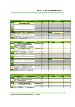 MANUAL DE MUTACIONES CATASTRALES
Dirección de Sistemas de Información y Catastro
302
CAUSA DESCRIPCIÓN RESOLUCIÓN MOV RELACIÓN CAUSA DESCRIPCIÓN MOV RELACIÓN
506 Conservación 3
508 Conservación 3 202 2
CAUSA DESCRIPCIÓN RESOLUCIÓN MOV RELACIÓN CAUSA DESCRIPCIÓN MOV RELACIÓN
701 Modificar construcción existentes Administrativa 3
702 Área construida mal calculada Administrativa 3
703 Cambio de identificador de la construcción Administrativa 3
704 Modificación de la mejora Conservación 3 152 2
705 Modificación de la construcción error listado Conservación 3
Ocurre cuando un predio se presenta mal cálculo del
área construida.
182, 183 Nota:189,190 autorizados por la Dirección de
Sistemas de Información y Catastro
Modifica propietario derecho
Modifica derechos por venta de parte, Adquisición 2
MODIFICACIÓN PROPIETARIO CONTRAPARTIDA
Inscripción propietario
adquisición 2
TIPO
TIPO
Ocurre cuando al visitar el predio se modifican las
calificaciones de la construcción.
Ocurre cuando en una construcción-mejora se presenta
venta de parte de la mejora y en ella se incluye una de
las construcciones.
Inscripción mejora y
propietario
25,26,27,28,30,32,34,35,36,38,39,40,42,44,46,47,48,
61,62,63,64,66,68,70,71,72,74,75,76,78,80,82,83,84
25,26,27,28,30,32,34,35,36,38,39,40,42,44,46,47,48,
61,62,63,64,66,68,70,71,72,74,75,76,78,80,82,83,84
MODIFICACIÓN CONSTRUCCIONES CONTRAPARTIDA
TIPO
Ocurre cuando un predio presenta mal reportado el
identificador de la construcción.
49,50,51,52,54,56,58,59,61,62,63,64,66,68,70,71,72,
74,75,76,78,80,82,83,84
Se presente cuando en un predio los propietarios que
figuran tiene los derechos no en la proporción que debe
ser, por lo que se requiere modificar los derechos de
acuerdo al certificado de libertad o la escritura
debidamente registrada.
TIPO
Ocurre cuando un propietario vende parte de su
derecho. (Posesión), escritura simple; se inscribe
propietario nuevo.
182, 183 Nota:189,190 autorizados por la Dirección de
Sistemas de Información y Catastro
TIPO
TIPO
182, 183 Nota:189,190 autorizados por la Dirección de
Sistemas de Información y Catastro
Ocurre cuando en el listado sale mal informada la
construcción, por lo que se requiere que esta se
modifique.
TIPO
25,26,27,28,30,32,34,35,36,38,39,40,42,44,46,47,48,
61,62,63,64,66,68,70,71,72,74,75,76,78,80,82,83,84
CAUSA DESCRIPCIÓN RESOLUCIÓN MOV RELACIÓN CAUSA DESCRIPCIÓN MOV RELACIÓN
801 Modificación de zonas geoeconómicas Administrativa 3
TIPO 11,61,62,63,64,66,68,70,71,72,74,75,76,78,80,82,83,84
802 Modificación de zonas fisícas Administrativa 3
TIPO 11,61,62,63,64,66,68,70,71,72,74,75,76,78,80,82,83,84
MODIFICACIÓN DE ZONAS CONTRAPARTIDA
Ocurre cuando en un predio se encuentra mala la
lectura de zonas geoeconómicas
Ocurre cuando en un predio se encuentra mala la
lectura de zonas físicas
 