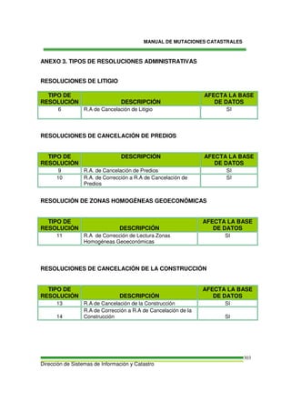 MANUAL DE MUTACIONES CATASTRALES
Dirección de Sistemas de Información y Catastro
303
ANEXO 3. TIPOS DE RESOLUCIONES ADMINISTRATIVAS
RESOLUCIONES DE LITIGIO
TIPO DE
RESOLUCIÓN DESCRIPCIÓN
AFECTA LA BASE
DE DATOS
6 R.A de Cancelación de Litigio SI
RESOLUCIONES DE CANCELACIÓN DE PREDIOS
TIPO DE
RESOLUCIÓN
DESCRIPCIÓN AFECTA LA BASE
DE DATOS
9 R.A. de Cancelación de Predios SI
10 R.A. de Corrección a R.A de Cancelación de
Predios
SI
RESOLUCIÓN DE ZONAS HOMOGÉNEAS GEOECONÓMICAS
TIPO DE
RESOLUCIÓN DESCRIPCIÓN
AFECTA LA BASE
DE DATOS
11 R.A de Corrección de Lectura Zonas
Homogéneas Geoeconómicas
SI
RESOLUCIONES DE CANCELACIÓN DE LA CONSTRUCCIÓN
TIPO DE
RESOLUCIÓN DESCRIPCIÓN
AFECTA LA BASE
DE DATOS
13 R.A de Cancelación de la Construcción SI
14
R.A de Corrección a R.A de Cancelación de la
Construcción SI
 
