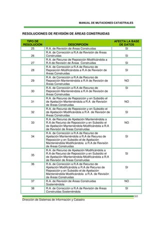 MANUAL DE MUTACIONES CATASTRALES
Dirección de Sistemas de Información y Catastro
305
RESOLUCIONES DE REVISIÓN DE ÁREAS CONSTRUIDAS
TIPO DE
RESOLUCIÓN DESCRIPCIÓN
AFECTA LA BASE
DE DATOS
25 R.A. de Revisión de Áreas Construidas SI
26
R.A. de Corrección a R.A de Revisión de Áreas
Construidas SI
27
R.A. de Recurso de Reposición Modificándola a
R.A de Revisión de Áreas Construidas SI
28
R.A. de Corrección a R.A de Recurso de
Reposición Modificándola a R.A de Revisión de
Áreas Construidas
SI
29
R.A. de Corrección a R.A de Recurso de
Reposición Manteniéndola a R.A de Revisión de
Áreas Construidas
NO
30
R.A. de Corrección a R.A de Recurso de
Reposición Manteniéndola a R.A de Revisión de
Áreas Construidas
SI
31
R.A. de Recurso de Reposición y en Subsidio el
de Apelación Manteniéndola a R.A de Revisión
de Áreas Construidas
NO
32
R.A. de Recurso de Reposición y en Subsidio el
de Apelación Modificándola a R.A de Revisión de
Áreas Construidas
SI
33
R.A. de Recurso de Apelación Manteniéndola a
R.A de Recurso de Reposición y en Subsidio el
de Apelación Manteniéndola Modificándola a R.A
de Revisión de Áreas Construidas
NO
34
R.A. de Corrección a R.A de Recurso de
Apelación Manteniéndola a R.A de Recurso de
Reposición y en Subsidio el de Apelación
Manteniéndola Modificándola a R.A de Revisión
de Áreas Construidas
SI
35
R.A. de Recurso de Apelación Modificándola a
R.A de Recurso de Reposición y en Subsidio el
de Apelación Manteniéndola Modificándola a R.A
de Revisión de Áreas Construidas
SI
36 R.A. de Corrección a R.A de Recurso de
Apelación Modificándola a R.A de Recurso de
Reposición y en Subsidio el de Apelación
Manteniéndola Modificándola a R.A. de Revisión
de Áreas Construidas
SI
37 R.A. de Revisión de Áreas Construidas
Sosteniéndola
NO
38 R.A. de Corrección a R.A de Revisión de Áreas
Construidas Sosteniéndola
SI
 