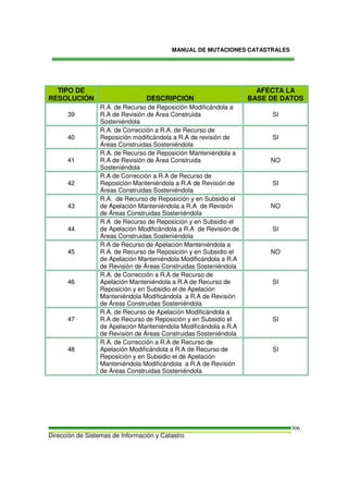 MANUAL DE MUTACIONES CATASTRALES
Dirección de Sistemas de Información y Catastro
306
TIPO DE
RESOLUCIÓN DESCRIPCIÓN
AFECTA LA
BASE DE DATOS
39
R.A. de Recurso de Reposición Modificándola a
R.A de Revisión de Área Construida
Sosteniéndola
SI
40
R.A. de Corrección a R.A. de Recurso de
Reposición modificándola a R.A de revisión de
Áreas Construidas Sosteniéndola
SI
41
R.A. de Recurso de Reposición Manteniéndola a
R.A de Revisión de Área Construida
Sosteniéndola
NO
42
R.A de Corrección a R.A de Recurso de
Reposición Manteniéndola a R.A de Revisión de
Áreas Construidas Sosteniéndola
SI
43
R.A. de Recurso de Reposición y en Subsidio el
de Apelación Manteniéndola a R.A de Revisión
de Áreas Construidas Sosteniéndola
NO
44
R.A de Recurso de Reposición y en Subsidio el
de Apelación Modificándola a R.A de Revisión de
Áreas Construidas Sosteniéndola
SI
45
R.A de Recurso de Apelación Manteniéndola a
R.A. de Recurso de Reposición y en Subsidio el
de Apelación Manteniéndola Modificándola a R.A
de Revisión de Áreas Construidas Sosteniéndola
NO
46
R.A. de Corrección a R.A de Recurso de
Apelación Manteniéndola a R.A de Recurso de
Reposición y en Subsidio el de Apelación
Manteniéndola Modificándola a R.A de Revisión
de Áreas Construidas Sosteniéndola
SI
47
R.A. de Recurso de Apelación Modificándola a
R.A de Recurso de Reposición y en Subsidio el
de Apelación Manteniéndola Modificándola a R.A
de Revisión de Áreas Construidas Sosteniéndola
SI
48
R.A. de Corrección a R.A de Recurso de
Apelación Modificándola a R.A de Recurso de
Reposición y en Subsidio el de Apelación
Manteniéndola Modificándola a R.A de Revisión
de Áreas Construidas Sosteniéndola
SI
 