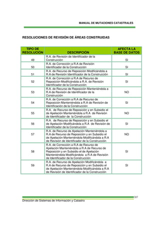 MANUAL DE MUTACIONES CATASTRALES
Dirección de Sistemas de Información y Catastro
307
RESOLUCIONES DE REVISIÓN DE ÁREAS CONSTRUIDAS
TIPO DE
RESOLUCIÓN DESCRIPCIÓN
AFECTA LA
BASE DE DATOS
49
R.A. de Revisión de Identificador de la
Construcción SI
50
R.A. de Corrección a R.A de Revisión
Identificador de la Construcción SI
51
R.A. de Recurso de Reposición Modificándola a
R.A de Revisión Identificador de la Construcción SI
52
R.A. de Corrección a R.A de Recurso de
Reposición Modificándola a R.A. de Revisión
Identificador de la Construcción
SI
53
R.A. de Recurso de Reposición Manteniéndola a
R.A de Revisión de Identificador de la
Construcción
NO
54
R.A. de Corrección a R.A de Recurso de
Reposición Manteniéndola a R.A de Revisión de
Identificación de la Construcción
SI
55
R.A. de Recurso de Reposición y en Subsidio el
de Apelación Manteniéndola a R.A de Revisión
de Identificador de la Construcción
NO
56
R.A. de Recurso de Reposición y en Subsidio el
de Apelación Modificándola a R.A de Revisión de
Identificador de la Construcción
SI
57
R.A. de Recurso de Apelación Manteniéndola a
R.A de Recurso de Reposición y en Subsidio el
de Apelación Manteniéndola Modificándola a R.A
de Revisión de Identificador de la Construcción
NO
58
R.A. de Corrección a R.A de Recurso de
Apelación Manteniéndola a R.A de Recurso de
Reposición y en Subsidio el de Apelación
Manteniéndola Modificándola a R.A de Revisión
de Identificador de la Construcción
SI
59
R.A. de Recurso de Apelación Modificándola a
R.A de Recurso de Reposición y en Subsidio el
de Apelación Manteniéndola Modificándola a R.A
de Revisión de Identificador de la Construcción
SI
 
