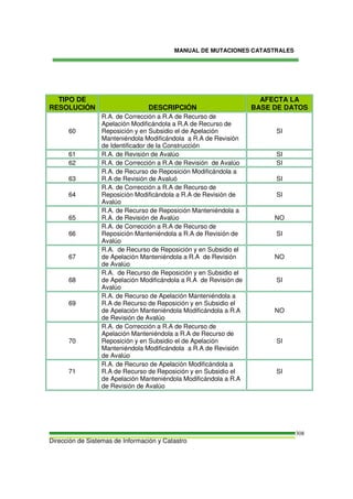 MANUAL DE MUTACIONES CATASTRALES
Dirección de Sistemas de Información y Catastro
308
TIPO DE
RESOLUCIÓN DESCRIPCIÓN
AFECTA LA
BASE DE DATOS
60
R.A. de Corrección a R.A de Recurso de
Apelación Modificándola a R.A de Recurso de
Reposición y en Subsidio el de Apelación
Manteniéndola Modificándola a R.A de Revisión
de Identificador de la Construcción
SI
61 R.A. de Revisión de Avalúo SI
62 R.A. de Corrección a R.A de Revisión de Avalúo SI
63
R.A. de Recurso de Reposición Modificándola a
R.A de Revisión de Avaluó SI
64
R.A. de Corrección a R.A de Recurso de
Reposición Modificándola a R.A de Revisión de
Avalúo
SI
65
R.A. de Recurso de Reposición Manteniéndola a
R.A. de Revisión de Avalúo NO
66
R.A. de Corrección a R.A de Recurso de
Reposición Manteniéndola a R.A de Revisión de
Avalúo
SI
67
R.A. de Recurso de Reposición y en Subsidio el
de Apelación Manteniéndola a R.A de Revisión
de Avalúo
NO
68
R.A. de Recurso de Reposición y en Subsidio el
de Apelación Modificándola a R.A de Revisión de
Avalúo
SI
69
R.A. de Recurso de Apelación Manteniéndola a
R.A de Recurso de Reposición y en Subsidio el
de Apelación Manteniéndola Modificándola a R.A
de Revisión de Avalúo
NO
70
R.A. de Corrección a R.A de Recurso de
Apelación Manteniéndola a R.A de Recurso de
Reposición y en Subsidio el de Apelación
Manteniéndola Modificándola a R.A de Revisión
de Avalúo
SI
71
R.A. de Recurso de Apelación Modificándola a
R.A de Recurso de Reposición y en Subsidio el
de Apelación Manteniéndola Modificándola a R.A
de Revisión de Avalúo
SI
 