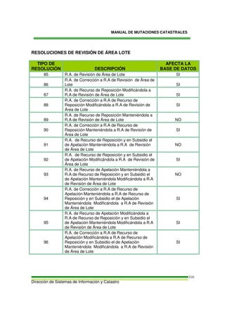 MANUAL DE MUTACIONES CATASTRALES
Dirección de Sistemas de Información y Catastro
310
RESOLUCIONES DE REVISIÓN DE ÁREA LOTE
TIPO DE
RESOLUCIÓN DESCRIPCIÓN
AFECTA LA
BASE DE DATOS
85 R.A. de Revisión de Área de Lote SI
86
R.A. de Corrección a R.A de Revisión de Área de
Lote SI
87
R.A. de Recurso de Reposición Modificándola a
R.A de Revisión de Área de Lote SI
88
R.A. de Corrección a R.A de Recurso de
Reposición Modificándola a R.A de Revisión de
Área de Lote
SI
89
R.A. de Recurso de Reposición Manteniéndola a
R.A de Revisión de Área de Lote NO
90
R.A. de Corrección a R.A de Recurso de
Reposición Manteniéndola a R.A de Revisión de
Área de Lote
SI
91
R.A. de Recurso de Reposición y en Subsidio el
de Apelación Manteniéndola a R.A de Revisión
de Área de Lote
NO
92
R.A. de Recurso de Reposición y en Subsidio el
de Apelación Modificándola a R.A de Revisión de
Área de Lote
SI
93
R.A. de Recurso de Apelación Manteniéndola a
R.A de Recurso de Reposición y en Subsidio el
de Apelación Manteniéndola Modificándola a R.A
de Revisión de Área de Lote
NO
94
R.A. de Corrección a R.A de Recurso de
Apelación Manteniéndola a R.A de Recurso de
Reposición y en Subsidio el de Apelación
Manteniéndola Modificándola a R.A de Revisión
de Área de Lote
SI
95
R.A. de Recurso de Apelación Modificándola a
R.A de Recurso de Reposición y en Subsidio el
de Apelación Manteniéndola Modificándola a R.A
de Revisión de Área de Lote
SI
96
R.A. de Corrección a R.A de Recurso de
Apelación Modificándola a R.A de Recurso de
Reposición y en Subsidio el de Apelación
Manteniéndola Modificándola a R.A de Revisión
de Área de Lote
SI
 