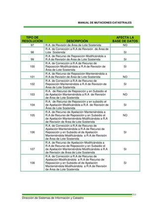 MANUAL DE MUTACIONES CATASTRALES
Dirección de Sistemas de Información y Catastro
311
TIPO DE
RESOLUCIÓN DESCRIPCIÓN
AFECTA LA
BASE DE DATOS
97 R.A. de Revisión de Área de Lote Sostenida NO
98
R.A. de Corrección a R.A de Revisión de Área de
Lote Sostenida SI
99
R.A. de Recurso de Reposición Modificándola a
R.A de Revisión de Área de Lote Sostenida SI
100
R.A. de Corrección a R.A de Recurso de
Reposición Modificándola a R.A de Revisión de
Área de Lote Sostenida
SI
101
R.A. de Recurso de Reposición Manteniéndola a
R.A de Revisión de Área de Lote Sostenida NO
102
R.A. de Corrección a R.A de Recurso de
Reposición Manteniéndola a R.A de Revisión de
Área de Lote Sostenida
SI
103
R.A. de Recurso de Reposición y en Subsidio el
de Apelación Manteniéndola a R.A de Revisión
de Área de Lote Sostenida
NO
104
R.A. de Recurso de Reposición y en subsidio el
de Apelación Modificándola a R.A de Revisión de
Área de Lote Sostenida
SI
105
R.A. de Recurso de Apelación Manteniéndola a
R.A de Recurso de Reposición y en Subsidio el
de Apelación Manteniéndola Modificándola a R.A
de Revisión de Área de Lote Sostenida
NO
106
R.A. de Corrección a R.A de Recurso de
Apelación Manteniéndola a R.A de Recurso de
Reposición y en Subsidio el de Apelación
Manteniéndola Modificándola a R.A de Revisión
de Área de Lote Sostenida
SI
107
R.A. de Recurso de Apelación Modificándola a
R.A de Recurso de Reposición y en Subsidio el
de Apelación Manteniéndola Modificándola a R.A
de Revisión de Área de Lote Sostenida
SI
108
R.A. de Corrección a R.A de Recurso de
Apelación Modificándola a R.A de Recurso de
Reposición y en Subsidio el de Apelación
Manteniéndola Modificándola a R.A de Revisión
de Área de Lote Sostenida
SI
 