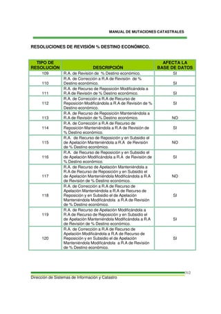 MANUAL DE MUTACIONES CATASTRALES
Dirección de Sistemas de Información y Catastro
312
RESOLUCIONES DE REVISIÓN % DESTINO ECONÓMICO.
TIPO DE
RESOLUCIÓN DESCRIPCIÓN
AFECTA LA
BASE DE DATOS
109 R.A. de Revisión de % Destino económico. SI
110
R.A. de Corrección a R.A de Revisión de %
Destino económico. SI
111
R.A. de Recurso de Reposición Modificándola a
R.A de Revisión de % Destino económico. SI
112
R.A. de Corrección a R.A de Recurso de
Reposición Modificándola a R.A de Revisión de %
Destino económico.
SI
113
R.A. de Recurso de Reposición Manteniéndola a
R.A de Revisión de % Destino económico. NO
114
R.A. de Corrección a R.A de Recurso de
Reposición Manteniéndola a R.A de Revisión de
% Destino económico.
SI
115
R.A. de Recurso de Reposición y en Subsidio el
de Apelación Manteniéndola a R.A de Revisión
de % Destino económico.
NO
116
R.A. de Recurso de Reposición y en Subsidio el
de Apelación Modificándola a R.A de Revisión de
% Destino económico.
SI
117
R.A. de Recurso de Apelación Manteniéndola a
R.A de Recurso de Reposición y en Subsidio el
de Apelación Manteniéndola Modificándola a R.A
de Revisión de % Destino económico.
NO
118
R.A. de Corrección a R.A de Recurso de
Apelación Manteniéndola a R.A de Recurso de
Reposición y en Subsidio el de Apelación
Manteniéndola Modificándola a R.A de Revisión
de % Destino económico.
SI
119
R.A. de Recurso de Apelación Modificándola a
R.A de Recurso de Reposición y en Subsidio el
de Apelación Manteniéndola Modificándola a R.A
de Revisión de % Destino económico.
SI
120
R.A. de Corrección a R.A de Recurso de
Apelación Modificándola a R.A de Recurso de
Reposición y en Subsidio el de Apelación
Manteniéndola Modificándola a R.A de Revisión
de % Destino económico.
SI
 