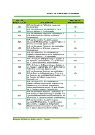 MANUAL DE MUTACIONES CATASTRALES
Dirección de Sistemas de Información y Catastro
313
TIPO DE
RESOLUCIÓN DESCRIPCIÓN
AFECTA LA
BASE DE DATOS
121
R.A. de Revisión de % Destino económico.
Sosteniéndolo NO
122
R.A. de Corrección a R.A de Revisión de %
Destino económico. Sosteniéndolo SI
123
R.A. de Recurso de Reposición Modificándola a
R.A de Revisión de % Destino económico.
Sosteniéndolo
SI
124
R.A. de Corrección a R.A de Recurso de
Reposición Modificándola a R.A de Revisión de %
Destino económico. Sosteniéndolo
SI
125
R.A. de Recurso de Reposición Manteniéndola a
R.A de Revisión de % Destino económico.
Sosteniéndolo
NO
126
R.A. de Corrección a R.A de Recurso de
Reposición Manteniéndola a R.A de Revisión de
% Destino económico. Sosteniéndolo
SI
127
R.A. de Recurso de Reposición y en Subsidio el
de Apelación Manteniéndola a R.A de Revisión
de % Destino económico. Sosteniéndolo
NO
128
R.A. de Recurso de Reposición y en Subsidio el
de Apelación Modificándola a R.A de Revisión de
% Destino económico. Sosteniéndolo
SI
129
R.A. de Recurso de Apelación Manteniéndola a
R.A de Recurso de Reposición y en Subsidio el
de Apelación Manteniéndola Modificándola a R.A
de Revisión de % Destino económico.
Sosteniéndolo
NO
130
R.A. de Corrección a R.A de Recurso de
Apelación Manteniéndola a R.A de Recurso de
Reposición y en Subsidio el de Apelación
Manteniéndola Modificándola a R.A de Revisión
de % Destino económico. Sosteniéndolo
SI
131
R.A. de Recurso de Apelación Modificándola a
R.A de Recurso de Reposición y en subsidio el de
Apelación Manteniéndola Modificándola a R.A de
Revisión de % Destino económico. Sosteniéndolo
SI
132
R.A. de Corrección a R.A de Recurso de
Apelación Modificándola a R.A de Recurso de
Reposición y en Subsidio el de Apelación
Manteniéndola Modificándola a R.A de Revisión
de % Destino económico. Sosteniéndolo
SI
 