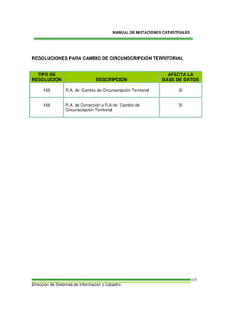 MANUAL DE MUTACIONES CATASTRALES
Dirección de Sistemas de Información y Catastro
315
RESOLUCIONES PARA CAMBIO DE CIRCUNSCRIPCIÓN TERRITORIAL
TIPO DE
RESOLUCIÓN DESCRIPCIÓN
AFECTA LA
BASE DE DATOS
165 R.A. de Cambio de Circunscripción Territorial SI
166 R.A. de Corrección a R.A de Cambio de
Circunscripción Territorial
SI
 