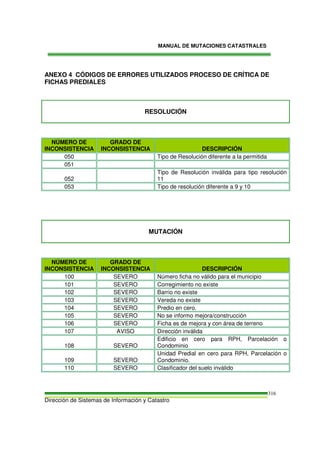 MANUAL DE MUTACIONES CATASTRALES
Dirección de Sistemas de Información y Catastro
316
ANEXO 4 CÓDIGOS DE ERRORES UTILIZADOS PROCESO DE CRÍTICA DE
FICHAS PREDIALES
RESOLUCIÓN
NÚMERO DE
INCONSISTENCIA
GRADO DE
INCONSISTENCIA DESCRIPCIÓN
050 Tipo de Resolución diferente a la permitida
051
052
Tipo de Resolución inválida para tipo resolución
11
053 Tipo de resolución diferente a 9 y 10
MUTACIÓN
NÚMERO DE
INCONSISTENCIA
GRADO DE
INCONSISTENCIA DESCRIPCIÓN
100 SEVERO Número ficha no válido para el municipio
101 SEVERO Corregimiento no existe
102 SEVERO Barrio no existe
103 SEVERO Vereda no existe
104 SEVERO Predio en cero.
105 SEVERO No se informo mejora/construcción
106 SEVERO Ficha es de mejora y con área de terreno
107 AVISO Dirección inválida
108 SEVERO
Edificio en cero para RPH, Parcelación o
Condominio
109 SEVERO
Unidad Predial en cero para RPH, Parcelación o
Condominio.
110 SEVERO Clasificador del suelo inválido
 