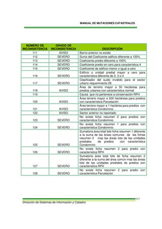 MANUAL DE MUTACIONES CATASTRALES
Dirección de Sistemas de Información y Catastro
317
NÚMERO DE
INCONSISTENCIA
GRADO DE
INCONSISTENCIA DESCRIPCIÓN
111 AVISO Barrio anterior no existe
112 SEVERO Suma del Coeficiente edificio diferente a 100%
113 SEVERO Coeficiente predio diferente a 100%
114 SEVERO Coeficiente predio en cero para característica 4
115 SEVERO Coeficiente de edificio menor o igual a cero
116 SEVERO
Edificio o unidad predial mayor a cero para
característica diferente de 2, 3 o 4
117 SEVERO
Clasificador del suelo inválido para el sector
urbano requerimiento 28
118 AVISO
Área de terreno mayor a 50 hectáreas para
predios urbanos con característica normal
119 Causa que no pertenece a conservación RPH
120 AVISO
Área terreno mayor a 500 hectáreas para predios
con característica Parcelación
121 AVISO
Área terreno mayor a 1 hectárea para predios con
característica Condominio
122 AVISO Sector anterior no reportado
123 SEVERO
No existe ficha resumen 2 para predios con
característica Condominio
124 SEVERO
No existe ficha resumen 1 para predios con
característica Condominio
125 SEVERO
Sumatoria área total lote ficha resumen 1 diferente
a la suma de las áreas comunes de las fichas
resumen 2 mas las áreas lote de las unidades
prediales de predios con característica
Condominio
126 SEVERO
No existe ficha resumen 2 para predio con
característica RPH
127 SEVERO
Sumatoria área total lote de ficha resumen 2
diferente a la suma del área común mas las áreas
lote de las unidades prediales de predios con
característica RPH
128 SEVERO
No existe ficha resumen 2 para predio con
característica Parcelación
 
