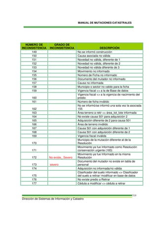 MANUAL DE MUTACIONES CATASTRALES
Dirección de Sistemas de Información y Catastro
319
NÚMERO DE
INCONSISTENCIA
GRADO DE
INCONSISTENCIA DESCRIPCIÓN
149 No se informó construcción
150 Causa asociada no válida
151 Novedad no válida, diferente de 1
152 Novedad no válida, diferente de 2
153 Novedad no válida diferente de 3
154 Movimiento no informado
155 Número de Ficha no informado
156 Documento del mutador no informado
157 Causa no informada
158 Municipio o sector no valido para la ficha
159 Vigencia fiscal <> a la de Base de datos
160
Vigencia fiscal <> a la vigencia de nacimiento del
predio
161 Número de ficha inválido
162
No se informó/se informó una sola vez la asociada
155
163 Área terreno a retir <> área_tot_lote informada
164 No existe causa 501 para adquisición 2
165 Adquisición diferente de 2 para causa 501
166 Área de terreno inválido
167 Causa 501 con adquisición diferente de 1
168 Causa 501 con adquisición diferente de 2
169 Vigencia fiscal inválida
170
Municipio de la mutación diferente al de la
Resolución
171
Movimiento ya fue Informado como Resolución
conservación urgente (183)
172 No existe_ Severo
Movimiento ya fue Informado en la misma
Resolución
173 severo
Documento del mutador no existe en tabla de
personal
174 Adquisición no informada/no válida
175
Clasificador del suelo informado <> Clasificador
del suelo a retirar/ modificar en base de datos
176 No existe predio a Retirar
177 Cédula a modificar <> cédula a retirar
 