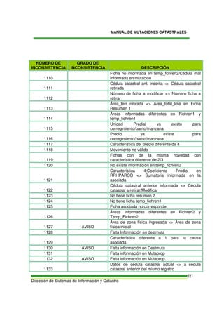 MANUAL DE MUTACIONES CATASTRALES
Dirección de Sistemas de Información y Catastro
321
NÚMERO DE
INCONSISTENCIA
GRADO DE
INCONSISTENCIA DESCRIPCIÓN
1110
Ficha no informada en temp_fchren2/Cédula mal
informada en mutación
1111
Cédula catastral ant. inscrita <> Cédula catastral
retirada
1112
Número de ficha a modificar <> Número ficha a
retirar
1113
Área_terr retirada <> Área_total_lote en Ficha
Resumen 1
1114
Áreas informadas diferentes en Fichren1 y
temp_fichren1
1115
Unidad Predial ya existe para
corregimiento/barrio/manzana
1116
Predio ya existe para
corregimiento/barrio/manzana
1117 Característica del predio diferente de 4
1118 Movimiento no válido
1119
Fichas con de la misma novedad con
característica diferente de 2/3
1120 No existe información en temp_fichren2
1121
Característica 4:Coeficiente Predio en
RPHPARCO <> Sumatoria informada en la
asociada
1122
Cédula catastral anterior informada <> Cédula
catastral a retirar/Modificar
1123 No tiene ficha resumen 2
1124 No tiene ficha temp_fichren1
1125 Ficha asociada no corresponde
1126
Áreas informadas diferentes en Fichren2 y
Temp_Fichren2
1127 AVISO
Área de zona física ingresada <> Área de zona
física inicial
1128 Falta Información en destmuta
1129
Característica diferente a 1 para la causa
asociada
1130 AVISO Falta información en Destmuta
1131 Falta información en Mutaprop
1132 AVISO Falta información en Mutaprop
1133
Datos de cédula catastral actual <> a cédula
catastral anterior del mismo registro
 