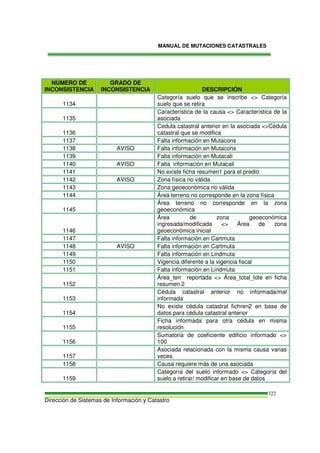 MANUAL DE MUTACIONES CATASTRALES
Dirección de Sistemas de Información y Catastro
322
NÚMERO DE
INCONSISTENCIA
GRADO DE
INCONSISTENCIA DESCRIPCIÓN
1134
Categoría suelo que se inscribe <> Categoría
suelo que se retira
1135
Característica de la causa <> Característica de la
asociada
1136
Cedula catastral anterior en la asociada <>Cédula
catastral que se modifica
1137 Falta información en Mutacons
1138 AVISO Falta información en Mutacons
1139 Falta información en Mutacali
1140 AVISO Falta información en Mutacali
1141 No existe ficha resumen1 para el predio
1142 AVISO Zona física no válida
1143 Zona geoeconómica no válida
1144 Área terreno no corresponde en la zona física
1145
Área terreno no corresponde en la zona
geoeconómica
1146
Área de zona geoeconómica
ingresada/modificada <> Área de zona
geoeconómica inicial
1147 Falta información en Cartmuta
1148 AVISO Falta información en Cartmuta
1149 Falta información en Lindmuta
1150 Vigencia diferente a la vigencia fiscal
1151 Falta información en Lindmuta
1152
Área_terr reportada <> Área_total_lote en ficha
resumen 2
1153
Cédula catastral anterior no informada/mal
informada
1154
No existe cédula catastral fichren2 en base de
datos para cédula catastral anterior
1155
Ficha informada para otra cédula en misma
resolución
1156
Sumatoria de coeficiente edificio informado <>
100
1157
Asociada relacionada con la misma causa varias
veces
1158 Causa requiere más de una asociada
1159
Categoría del suelo informado <> Categoría del
suelo a retirar/ modificar en base de datos
 
