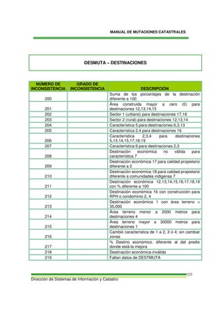 MANUAL DE MUTACIONES CATASTRALES
Dirección de Sistemas de Información y Catastro
325
DESMUTA – DESTINACIONES
NÚMERO DE
INCONSISTENCIA
GRADO DE
INCONSISTENCIA DESCRIPCIÓN
200
Suma de los porcentajes de la destinación
diferente a 100
201
Área construida mayor a cero (0) para
destinaciones 12,13,14,15
202 Sector 1 (urbano) para destinaciones 17,18
203 Sector 2 (rural) para destinaciones 12,13,14
204 Característica 5 para destinaciones 6,3,13
205 Característica 2,4 para destinaciones 16
206
Característica 2,3,4 para destinaciones
5,13,14,15,17,18,19
207 Característica 6 para destinaciones 2,3
208
Destinación económica no válida para
característica 7
209
Destinación económica 17 para calidad propietario
diferente a 2
210
Destinación económica 18 para calidad propietario
diferente a comunidades indigenas 7
211
Destinación económica 12,13,14,15,16,17,18,19
con % diferente a 100
212
Destinación económica 16 con construcción para
RPH o condominio 2, 4
213
Destinación económica 1 con área terreno >
35.000
214
Área terreno menor a 2000 metros para
destinaciones 4
215
Área terreno mayor a 30000 metros para
destinaciones 1
216
Cambió característica de 1 a 2, 3 ó 4; sin cambiar
zonas
217
% Destino económico. diferente al del predio
donde está la mejora
218 Destinación económica inválida
219 Faltan datos de DESTMUTA
 