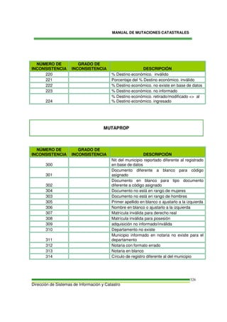 MANUAL DE MUTACIONES CATASTRALES
Dirección de Sistemas de Información y Catastro
326
NÚMERO DE
INCONSISTENCIA
GRADO DE
INCONSISTENCIA DESCRIPCIÓN
220 % Destino económico. inválido
221 Porcentaje del % Destino económico. inválido
222 % Destino económico. no existe en base de datos
223 % Destino económico. no informado
224
% Destino económico. retirado/modificado <> al
% Destino económico. ingresado
MUTAPROP
NÚMERO DE
INCONSISTENCIA
GRADO DE
INCONSISTENCIA DESCRIPCIÓN
300
Nit del municipio reportado diferente al registrado
en base de datos
301
Documento diferente a blanco para código
asignado
302
Documento en blanco para tipo documento
diferente a código asignado
304 Documento no está en rango de mujeres
303 Documento no está en rango de hombres
305 Primer apellido en blanco o ajustarlo a la izquierda
306 Nombre en blanco o ajustarlo a la izquierda
307 Matrícula inválida para derecho real
308 Matrícula inválida para posesión
309 adquisición no informado/inválida
310 Departamento no existe
311
Municipio informado en notaria no existe para el
departamento
312 Notaria con formato errado
313 Notaria en blanco
314 Círculo de registro diferente al del municipio
 
