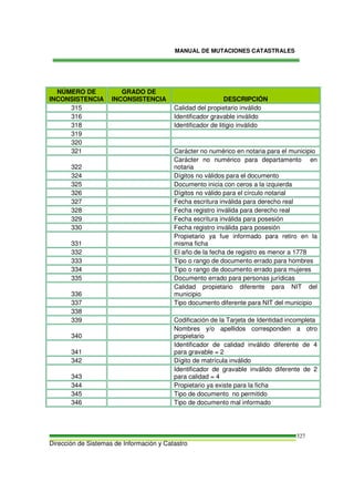 MANUAL DE MUTACIONES CATASTRALES
Dirección de Sistemas de Información y Catastro
327
NÚMERO DE
INCONSISTENCIA
GRADO DE
INCONSISTENCIA DESCRIPCIÓN
315 Calidad del propietario inválido
316 Identificador gravable inválido
318 Identificador de litigio inválido
319
320
321 Carácter no numérico en notaria para el municipio
322
Carácter no numérico para departamento en
notaria
324 Dígitos no válidos para el documento
325 Documento inicia con ceros a la izquierda
326 Dígitos no válido para el círculo notarial
327 Fecha escritura inválida para derecho real
328 Fecha registro inválida para derecho real
329 Fecha escritura inválida para posesión
330 Fecha registro inválida para posesión
331
Propietario ya fue informado para retiro en la
misma ficha
332 El año de la fecha de registro es menor a 1778
333 Tipo o rango de documento errado para hombres
334 Tipo o rango de documento errado para mujeres
335 Documento errado para personas jurídicas
336
Calidad propietario diferente para NIT del
municipio
337 Tipo documento diferente para NIT del municipio
338
339 Codificación de la Tarjeta de Identidad incompleta
340
Nombres y/o apellidos corresponden a otro
propietario
341
Identificador de calidad inválido diferente de 4
para gravable = 2
342 Dígito de matrícula inválido
343
Identificador de gravable inválido diferente de 2
para calidad = 4
344 Propietario ya existe para la ficha
345 Tipo de documento no permitido
346 Tipo de documento mal informado
 
